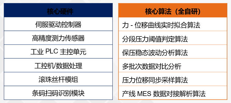 工艺核心要素